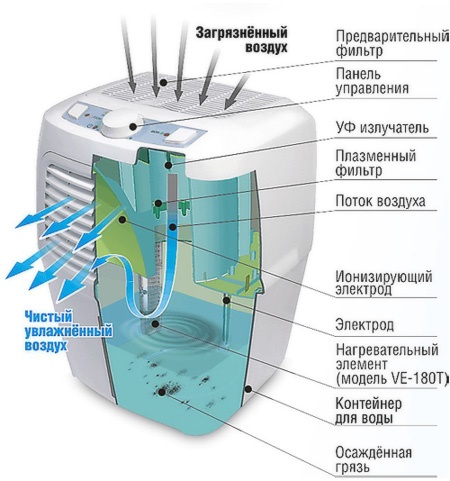 Водяные воздухочистители