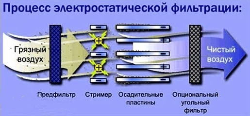 Электростатический фильтр