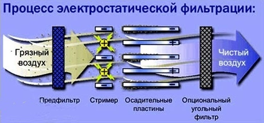 Электростатический фильтр